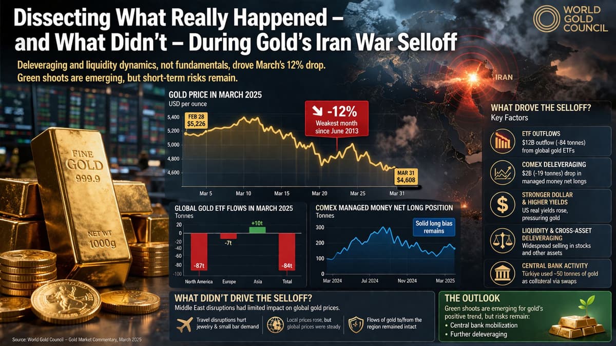 Gold Price Selloff Explained: Why March’s 12% Drop Wasn’t Fatal