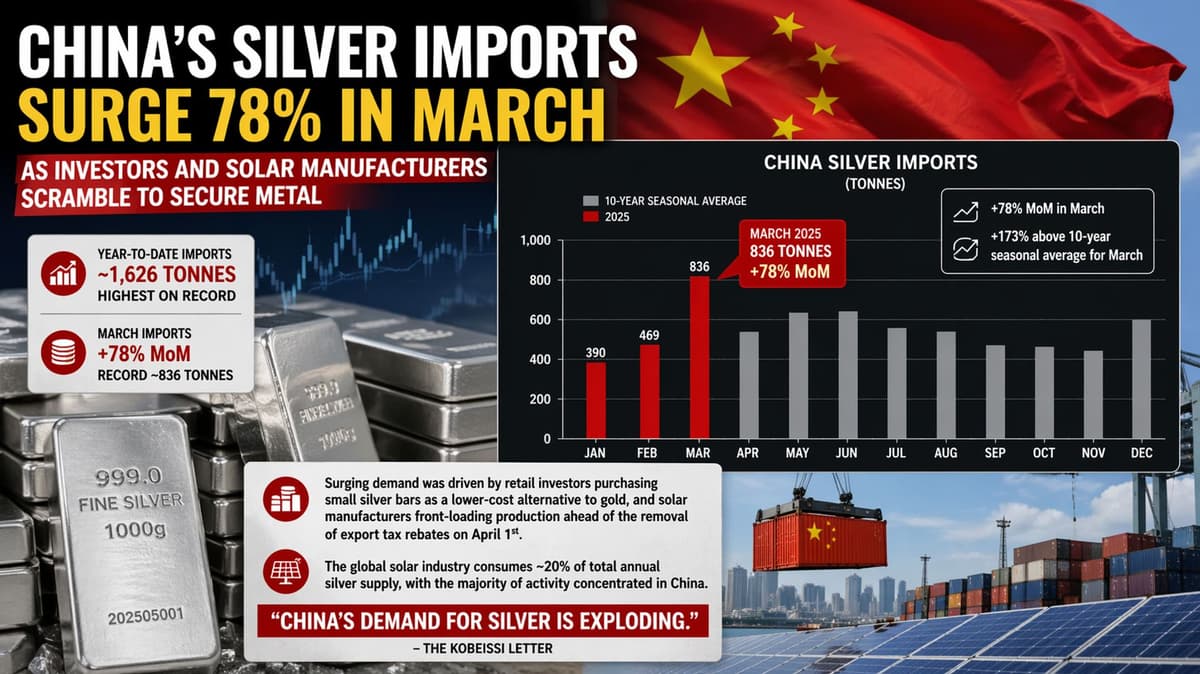 Silver Imports in China Surge 78% as Demand Shock Grips Market