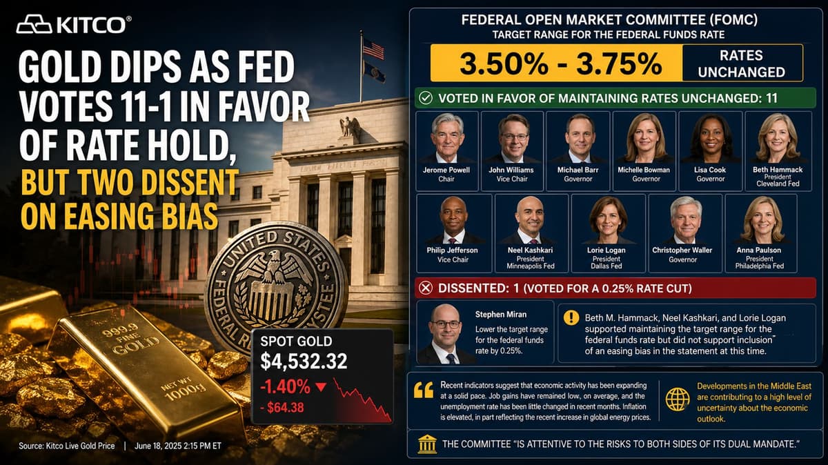 Gold Price Dips After Fed Hold as Split Vote Jolts Bullion