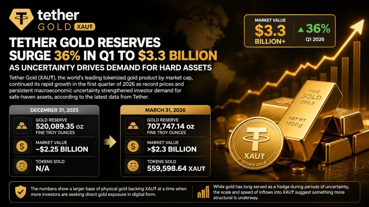 Tether Gold Reserves Jump 36% as Safe-Haven Demand Surges