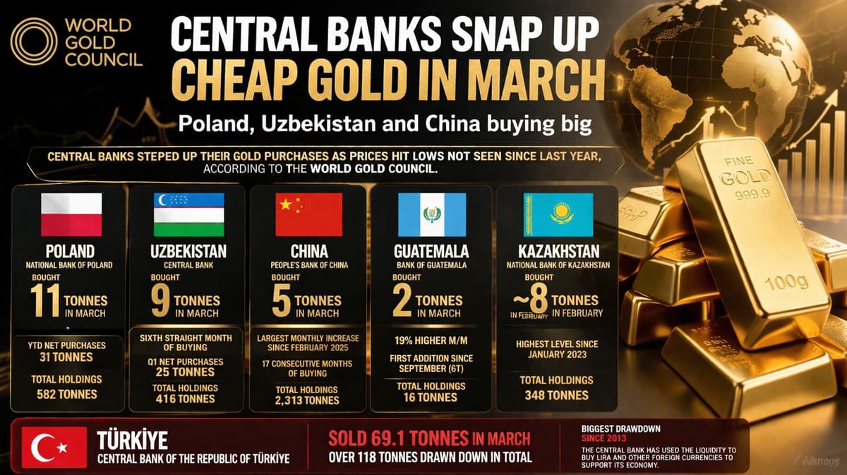 Central Bank Gold Buying Surges as Poland, China Add Reserves