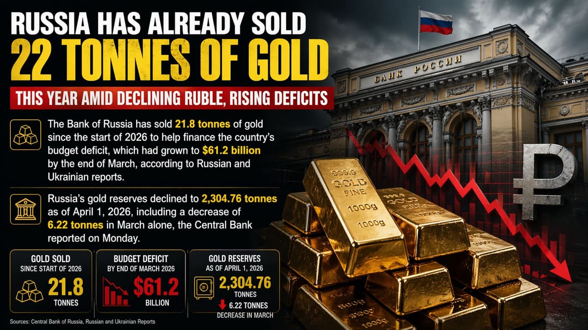 Russia Gold Sales Hit 21.8 Tonnes as Budget Deficit Widens